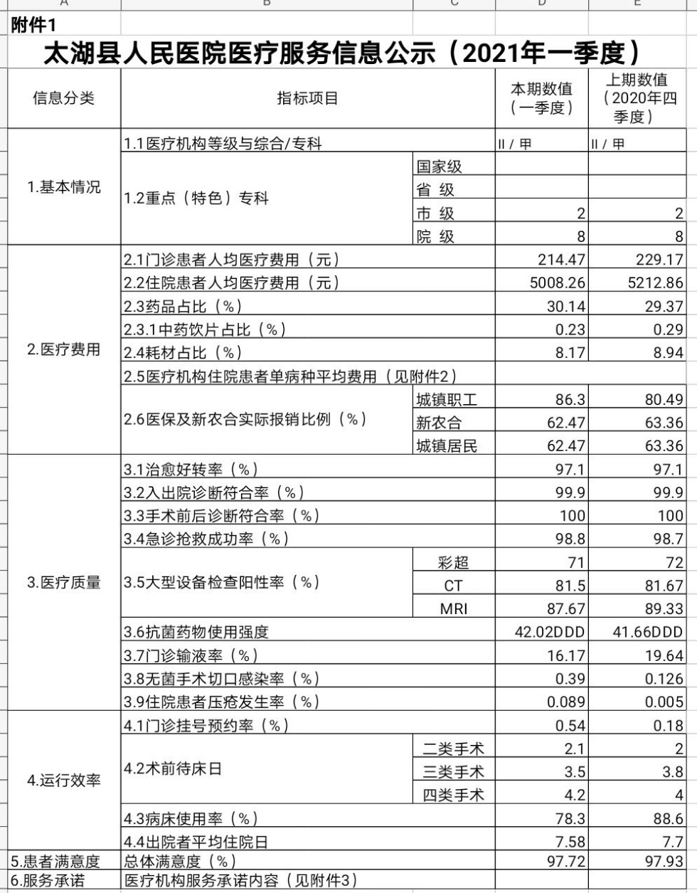 太湖縣人民醫(yī)院醫(yī)療服務(wù)信息公示（2021年第一季度）.jpg