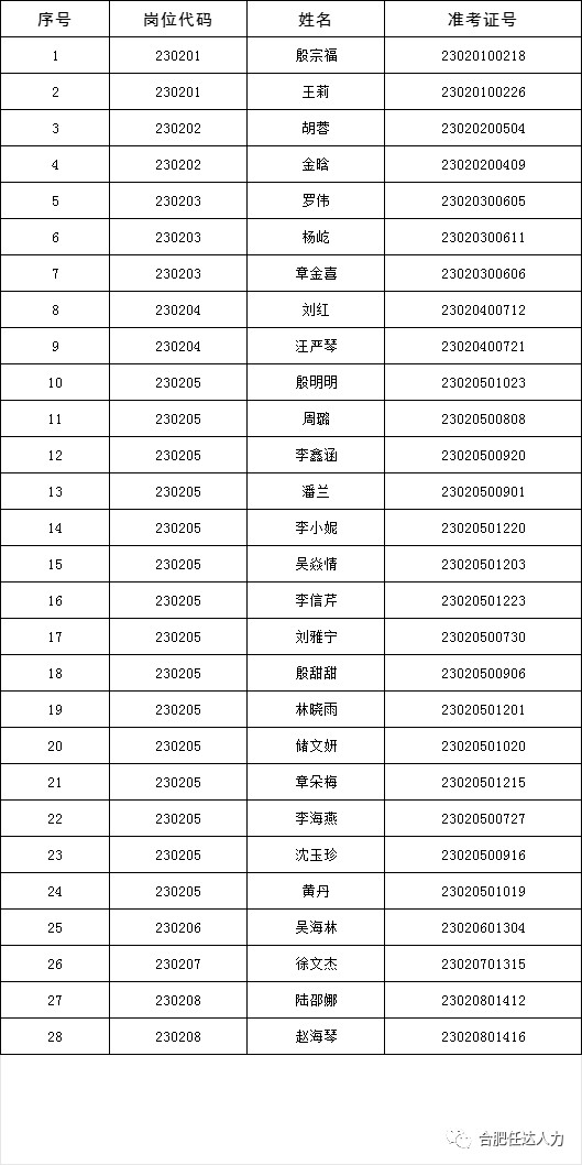 2023年太湖縣人民醫(yī)院公開招聘勞務(wù)派遣工作人員體檢、考察人員名單.png